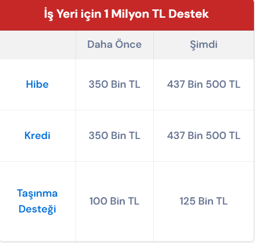 İş Yeri için 1 Milyon TL Destek